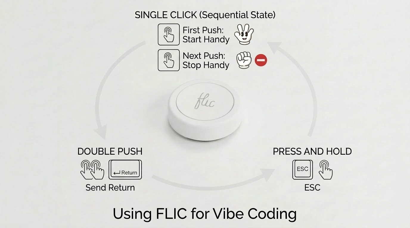 Using FLIC for Vibe Coding — single click starts/stops Handy, double push sends Return, press and hold sends ESC